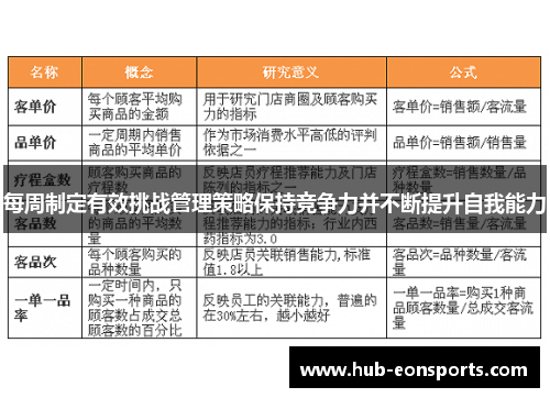每周制定有效挑战管理策略保持竞争力并不断提升自我能力